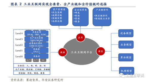 工業(yè)互聯(lián)網(wǎng)深度研究 以網(wǎng)絡(luò)技術(shù)為基石，奏響智造升級與科技賦能主旋律