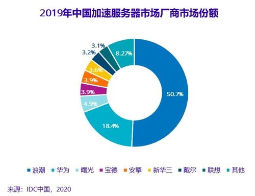 人工智能基礎軟件開發驅動市場迅猛增長，2019年基礎架構市場規模達20.9億美元